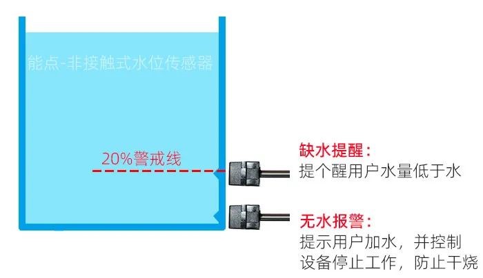 飲水機(jī)液位檢測(cè)有哪些方法